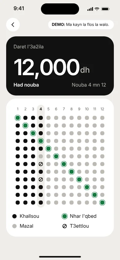 A circle detail screen: 12,000 dh at the top, then a grid of dots where each row is a member and each column is a round, with a green diagonal marking every pot day.