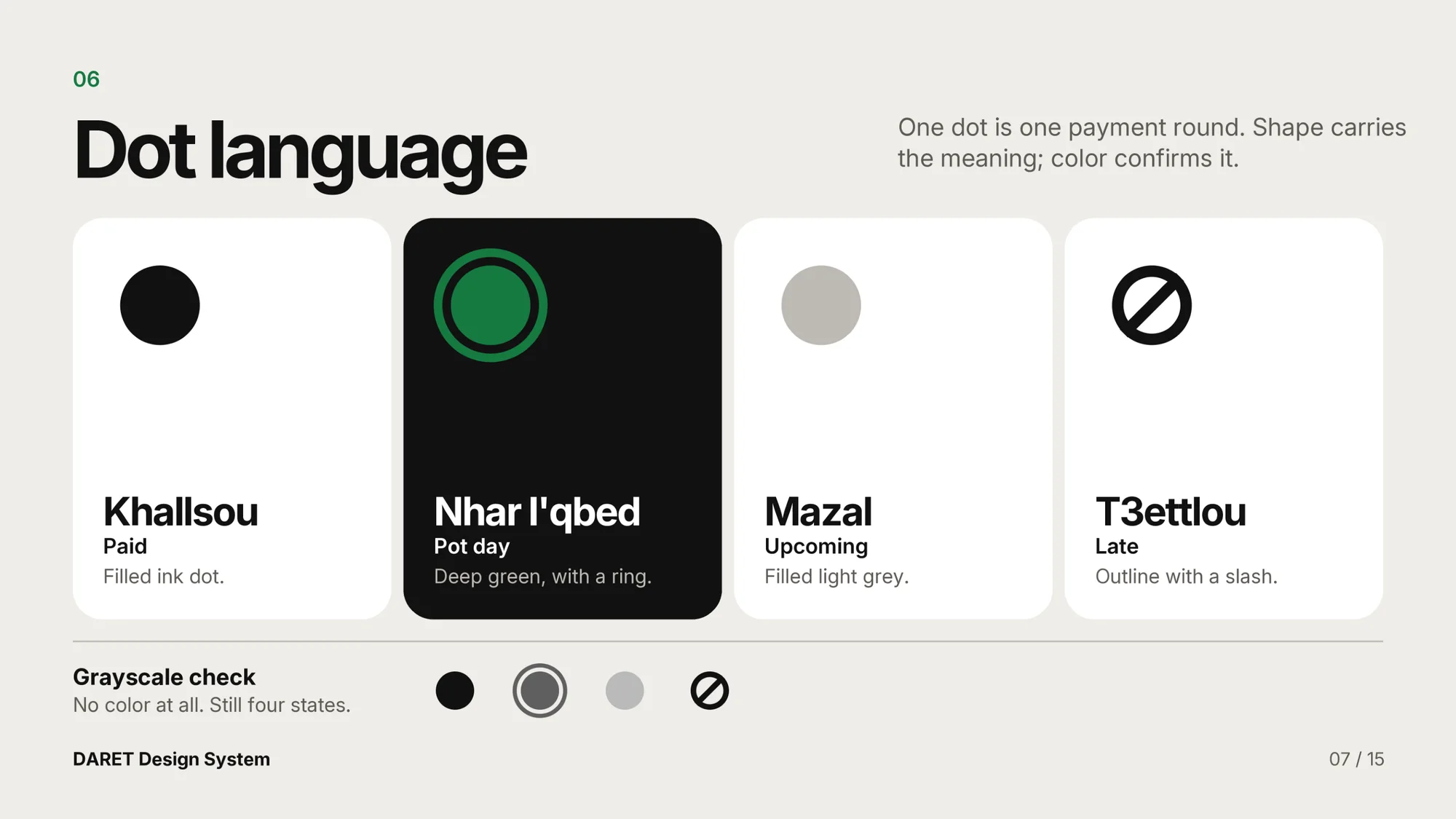 The dot language page: four dot states, filled ink for paid, deep green with a ring for the upcoming pot, filled light grey for pending and an outline with a slash for late, shown again in greyscale.