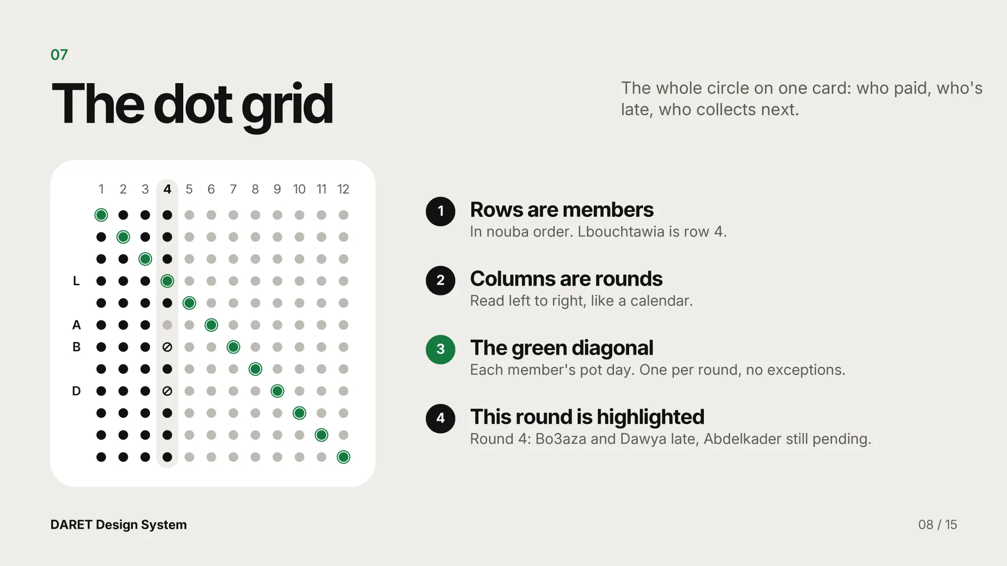 The dot grid page: the whole circle on one card, with rows as members, columns as rounds and the green diagonal explained.